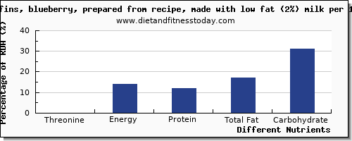 chart to show highest threonine in blueberry muffins per 100g